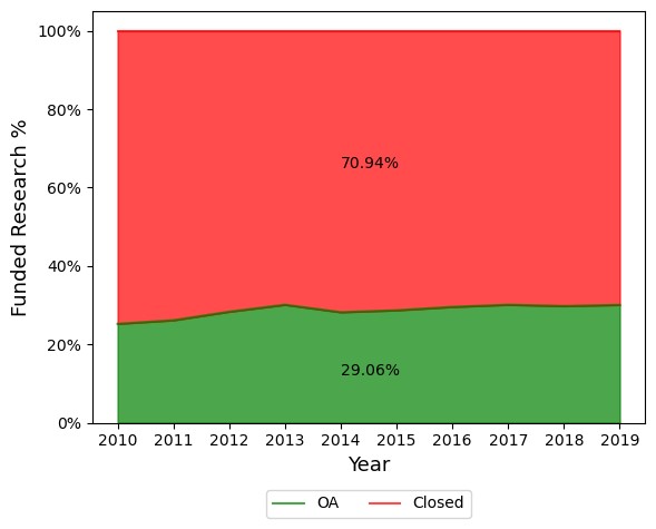 Open Access percentage of Research output