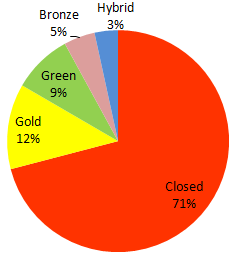 Open Access subtypes of Research output