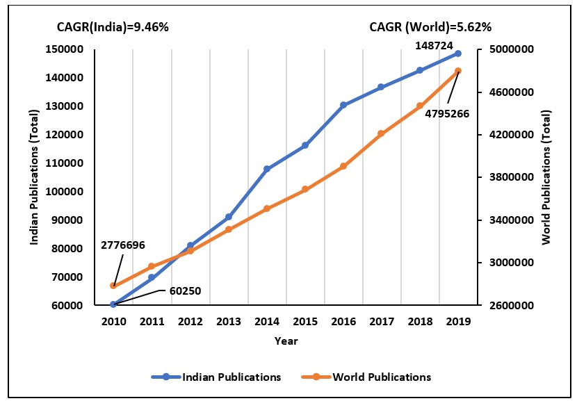 Research output statistics