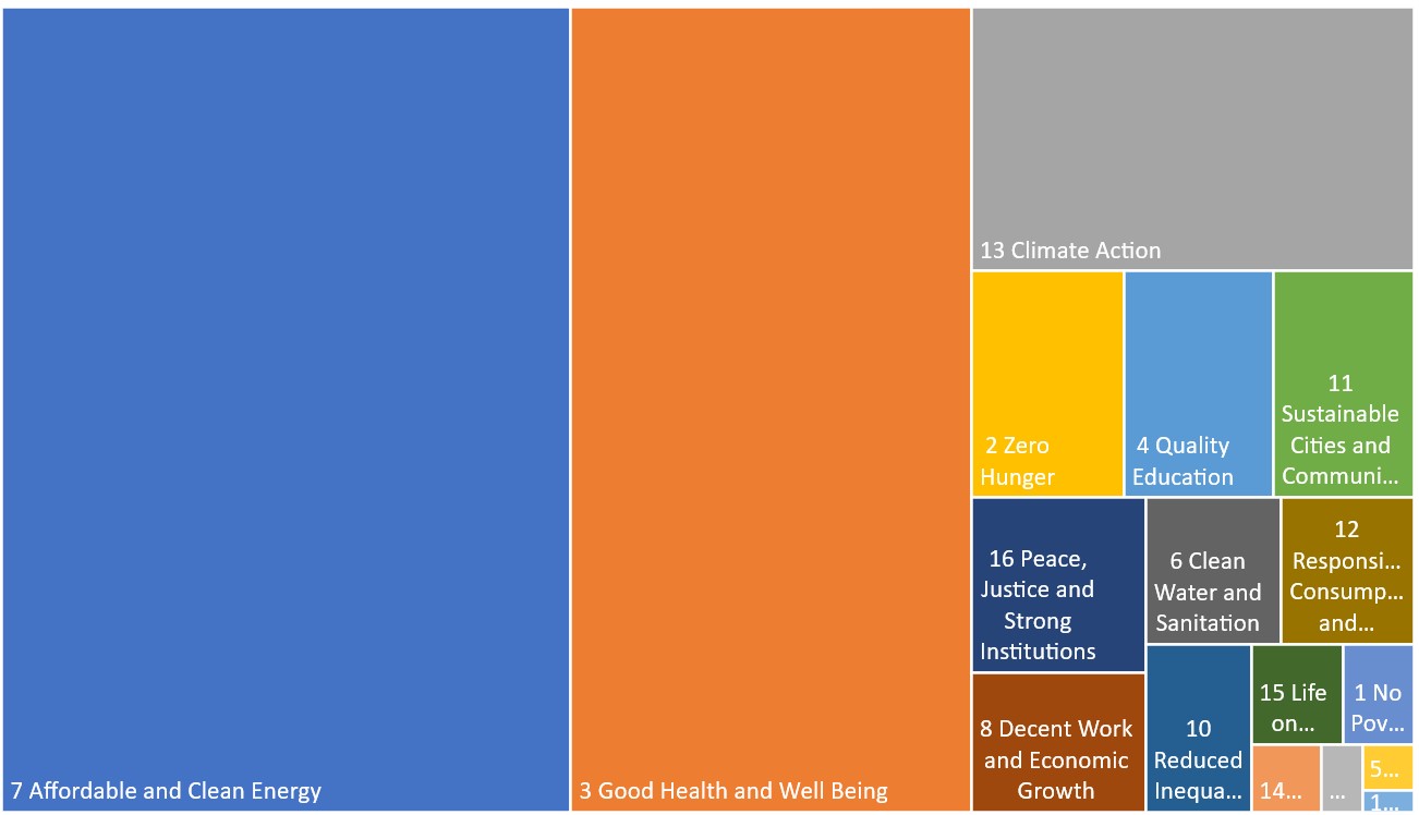 Research output rank